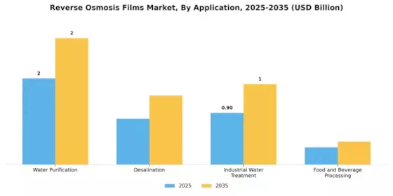Reverse Osmosis Films Market Segment Image 0
