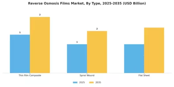 Reverse Osmosis Films Market Segment Image 2