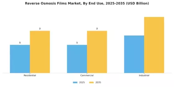Reverse Osmosis Films Market Segment Image 3