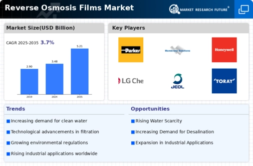 Reverse Osmosis Films Market Infographic