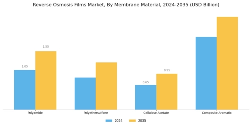Reverse Osmosis Films Market Segment Image 1