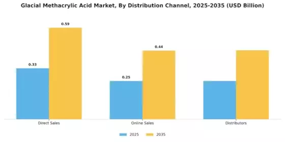 Glacial Methacrylic Acid Market Segment Image 3