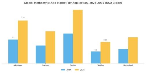 Glacial Methacrylic Acid Market Segment Image 0