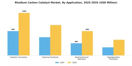 Rhodium Carbon Catalyst Market Segment Image 0