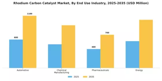 Rhodium Carbon Catalyst Market Segment Image 1