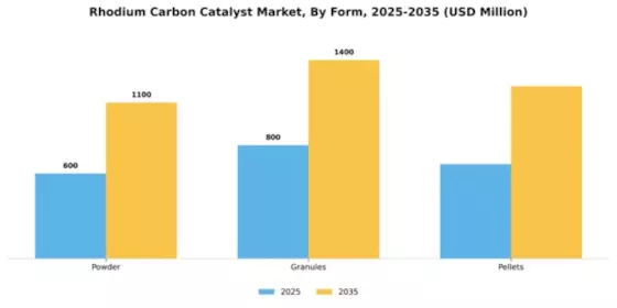 Rhodium Carbon Catalyst Market Segment Image 2
