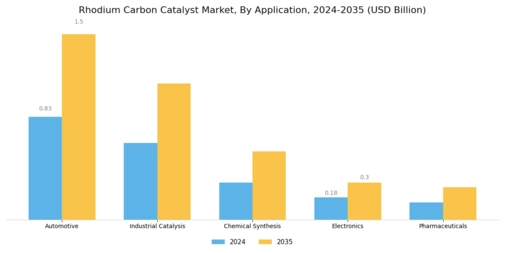 Rhodium Carbon Catalyst Market Segment Image 0