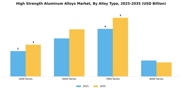 High Strength Aluminum Alloys Market Segment Image 0