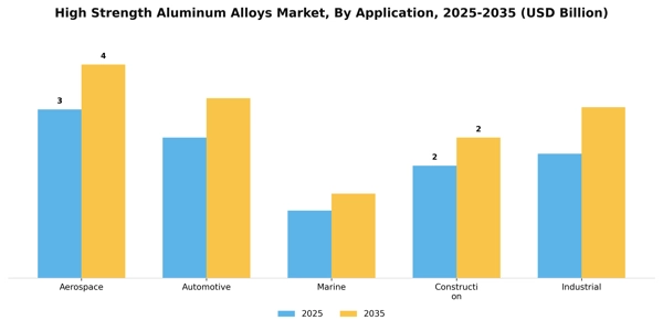High Strength Aluminum Alloys Market Segment Image 1