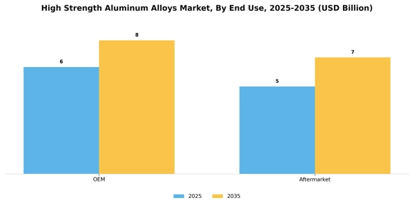High Strength Aluminum Alloys Market Segment Image 2