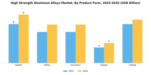 High Strength Aluminum Alloys Market Segment Image 3