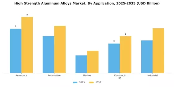 High Strength Aluminum Alloys Market Segment Image 0