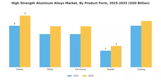 High Strength Aluminum Alloys Market Segment Image 1