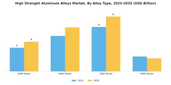 High Strength Aluminum Alloys Market Segment Image 2
