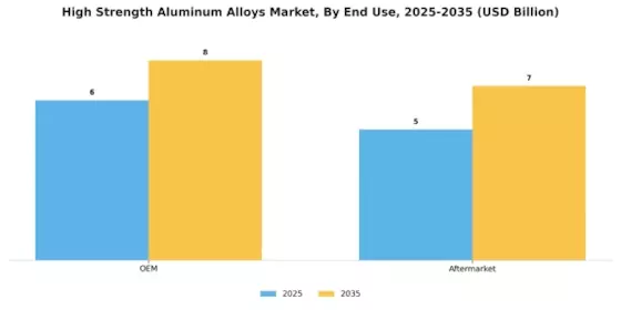 High Strength Aluminum Alloys Market Segment Image 3