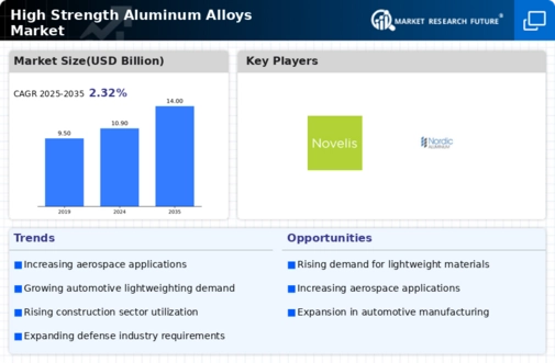 High Strength Aluminum Alloys Market Infographic