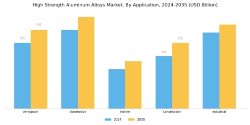 High Strength Aluminum Alloys Market Segment Image 0