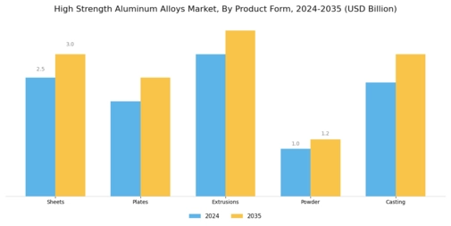 High Strength Aluminum Alloys Market Segment Image 1