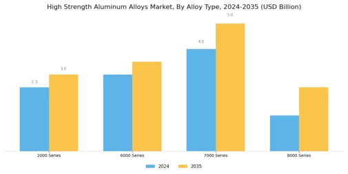 High Strength Aluminum Alloys Market Segment Image 2