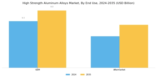 High Strength Aluminum Alloys Market Segment Image 3