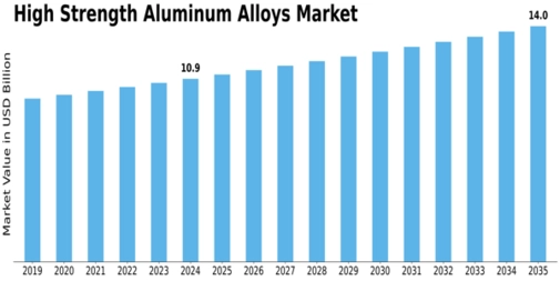 High Strength Aluminum Alloys Market Size