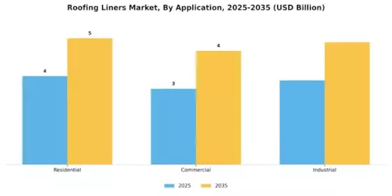 Roofing Liners Market Segment Image 1