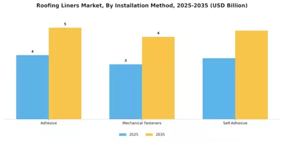 Roofing Liners Market Segment Image 3