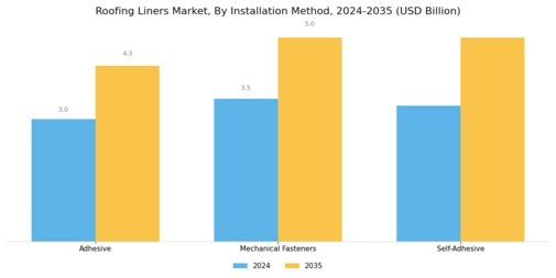Roofing Liners Market Segment Image 3