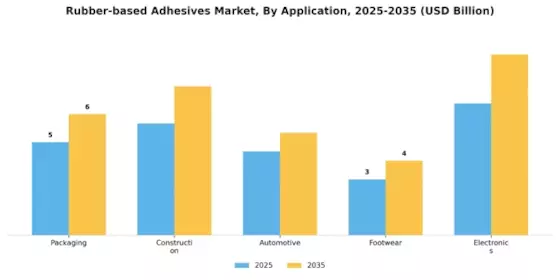 Rubber based Adhesives Market Segment Image 0