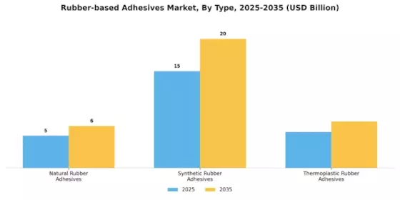 Rubber based Adhesives Market Segment Image 1