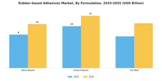 Rubber based Adhesives Market Segment Image 2