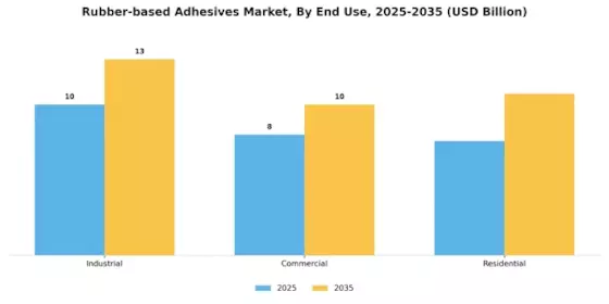 Rubber based Adhesives Market Segment Image 3