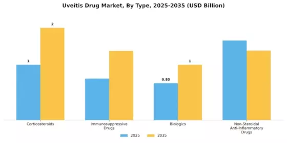 Uveitis Drug Market
 Segment Image 0