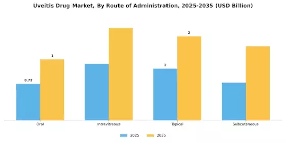 Uveitis Drug Market
 Segment Image 1