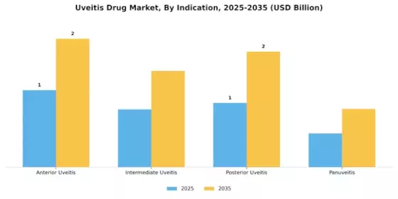 Uveitis Drug Market
 Segment Image 2