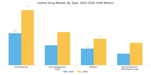 Uveitis Drug Market
 Segment Image 0