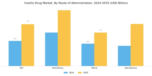 Uveitis Drug Market
 Segment Image 1