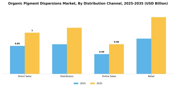 Organic Pigment Dispersions Market Segment Image 1