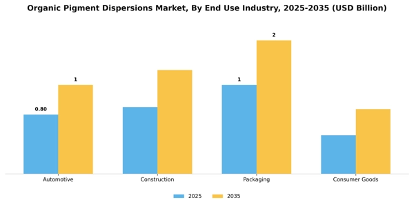Organic Pigment Dispersions Market Segment Image 2