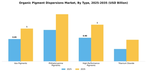 Organic Pigment Dispersions Market Segment Image 3