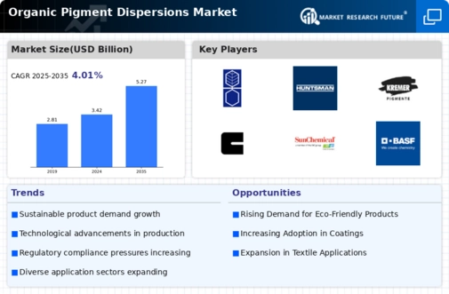 Organic Pigment Dispersions Market Infographic