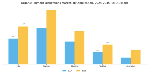 Organic Pigment Dispersions Market Segment Image 0