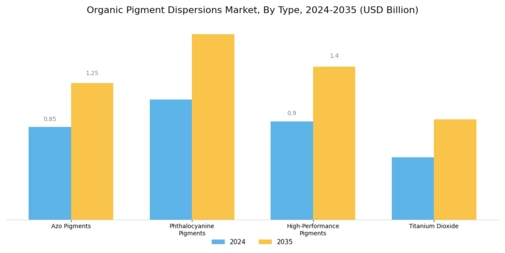 Organic Pigment Dispersions Market Segment Image 1