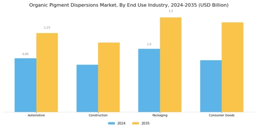 Organic Pigment Dispersions Market Segment Image 3