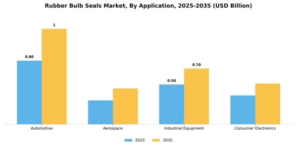 Rubber Bulb Seals Market Segment Image 0