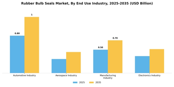 Rubber Bulb Seals Market Segment Image 1