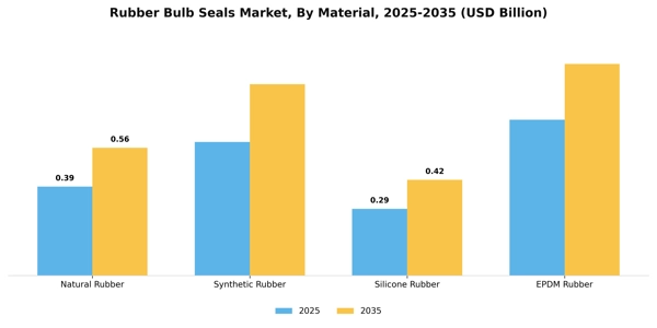 Rubber Bulb Seals Market Segment Image 2