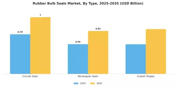 Rubber Bulb Seals Market Segment Image 1