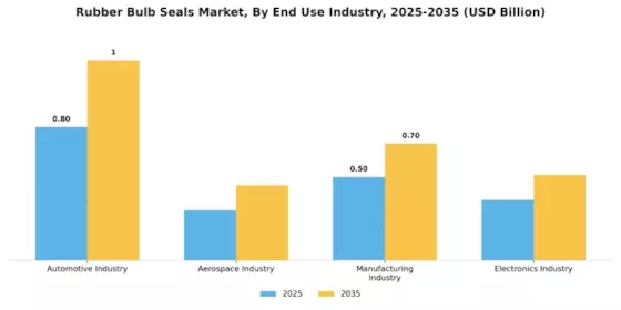 Rubber Bulb Seals Market Segment Image 3