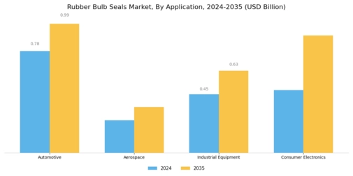 Rubber Bulb Seals Market Segment Image 0